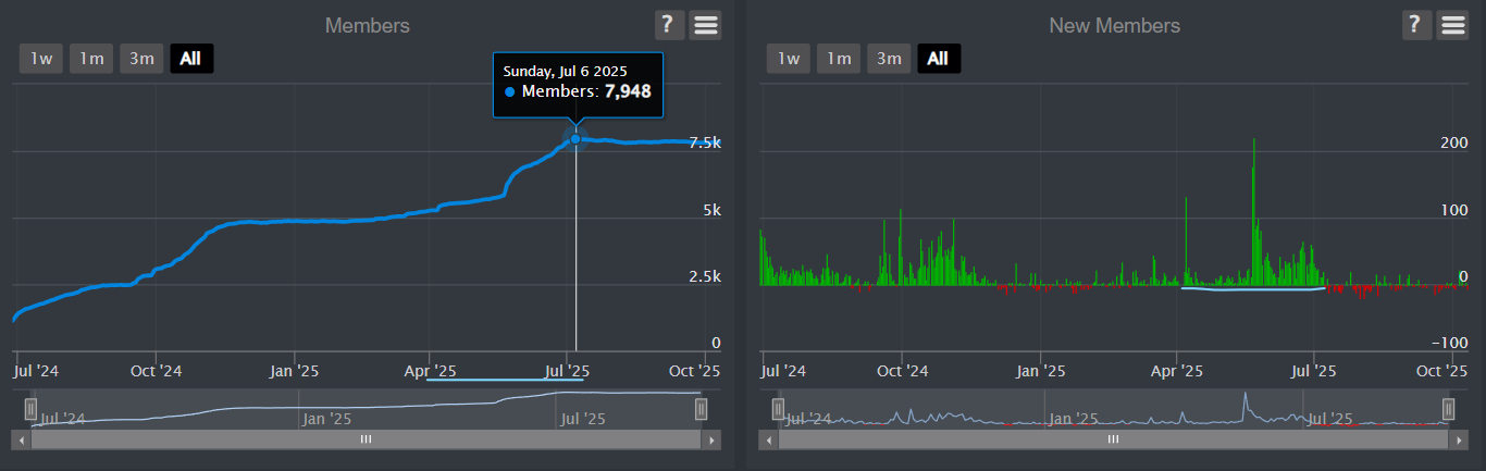The membership of the movement, peaking at 7,948 on Sunday the 6th of July before the fall that followed